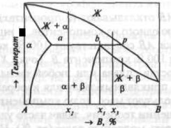 Двухкомпонентная диаграмма состояния перитектического типа
