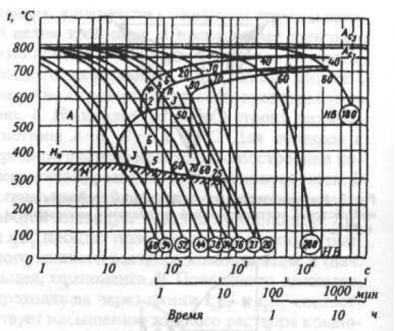 Термокинетическая диаграмма