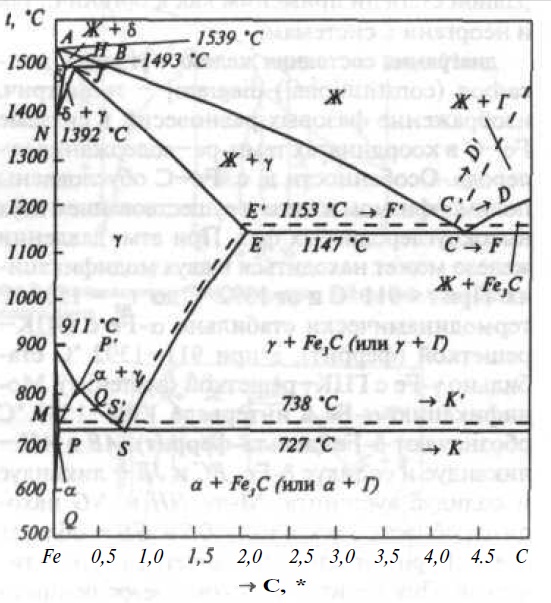Диаграмма состояния железо—углерод
